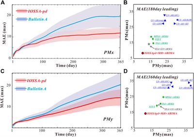 The numerical prediction of the Earth’s polar motion based on an advanced multivariate algorithm